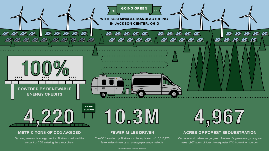 Airstream Green Energy Infographic